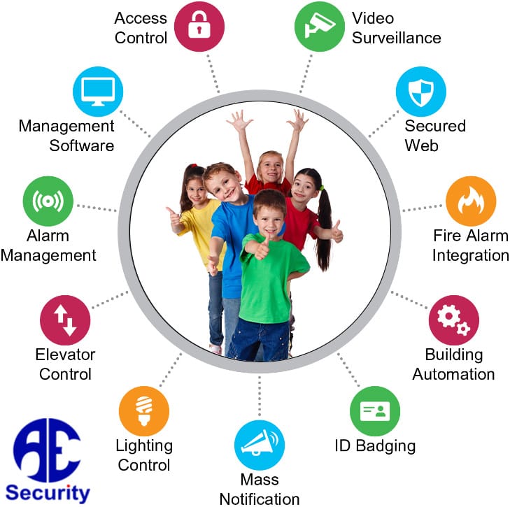 Integrated childcare security system diagram