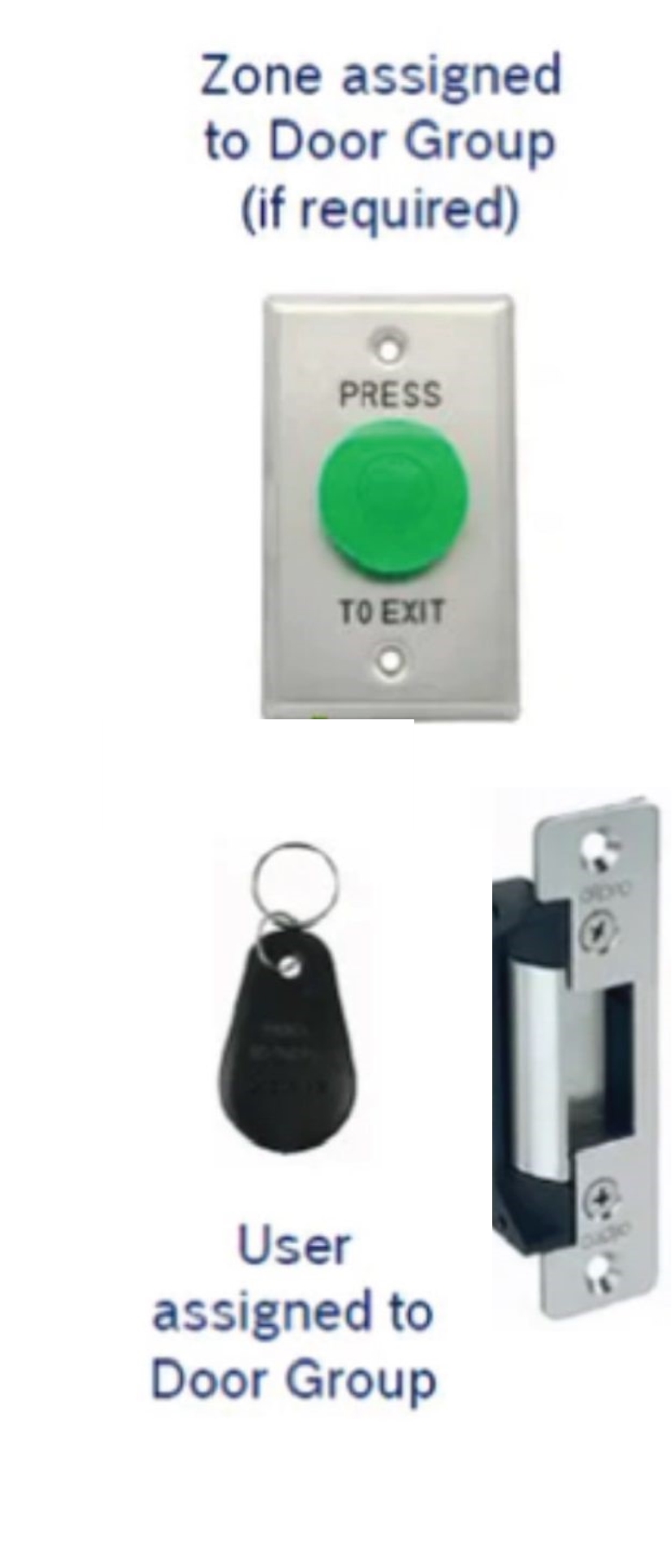Access control components used for a childcare controlled door
