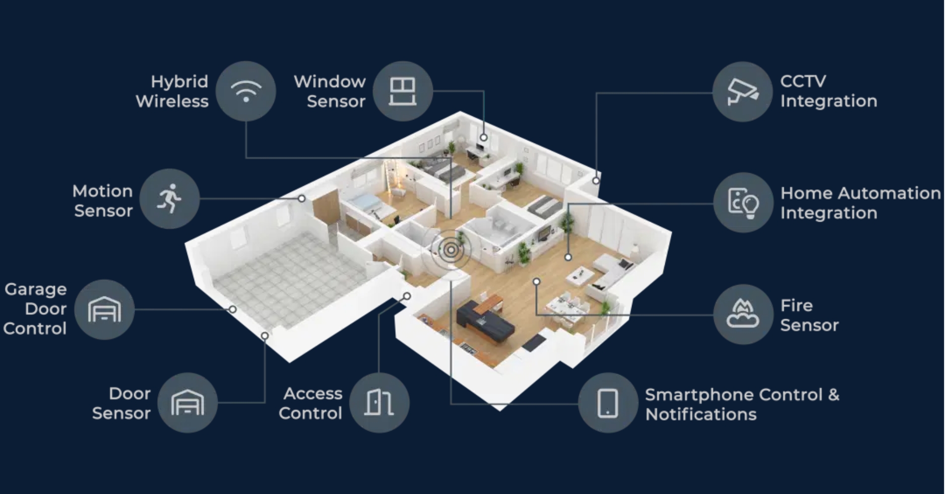 Smart security home integration showing CCTV, alarm sensors, access control, garage door control, automation and smartphone notifications
