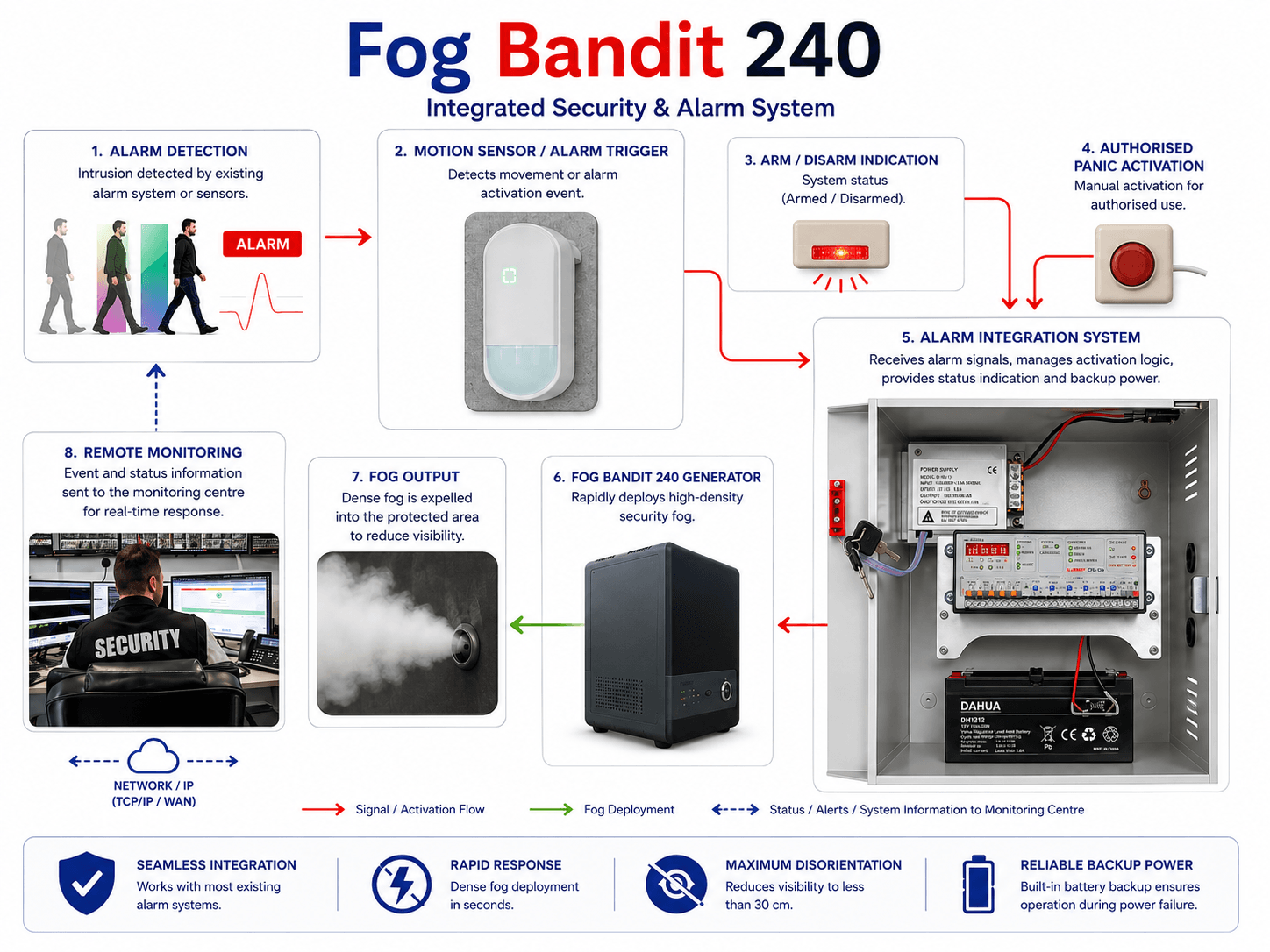 Fog Bandit 240 educational integrated system and Standard Tri Nozzle fog spread